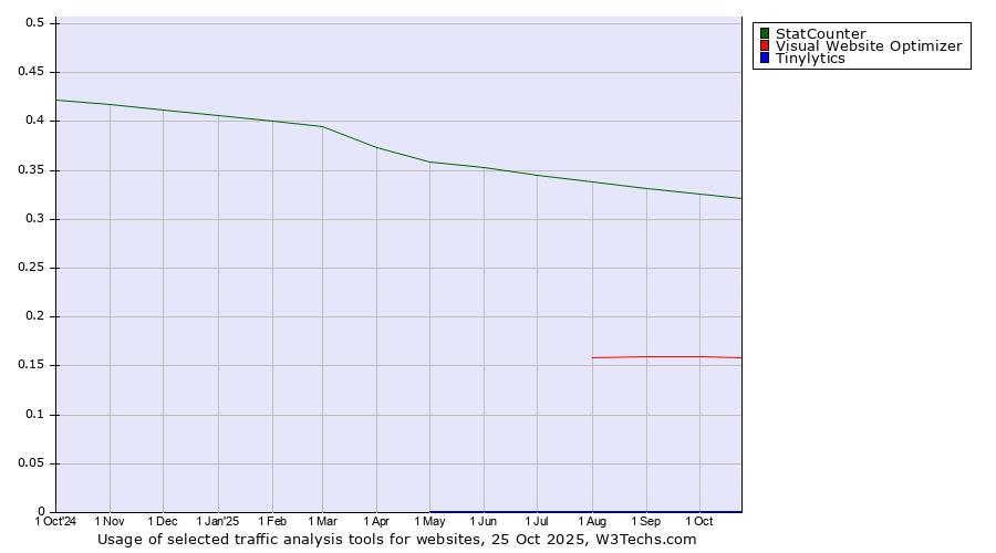 Historical trends in the usage of StatCounter vs. Visual Website Optimizer vs. Tinylytics