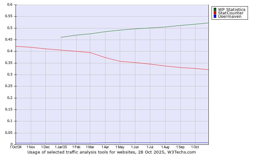 Historical trends in the usage of WP Statistics vs. StatCounter vs. Usermaven