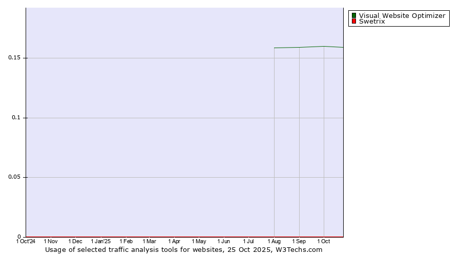 Historical trends in the usage of Visual Website Optimizer vs. Swetrix