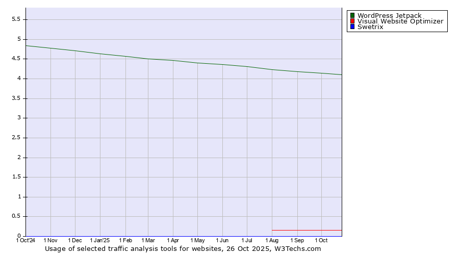 Historical trends in the usage of WordPress Jetpack vs. Visual Website Optimizer vs. Swetrix