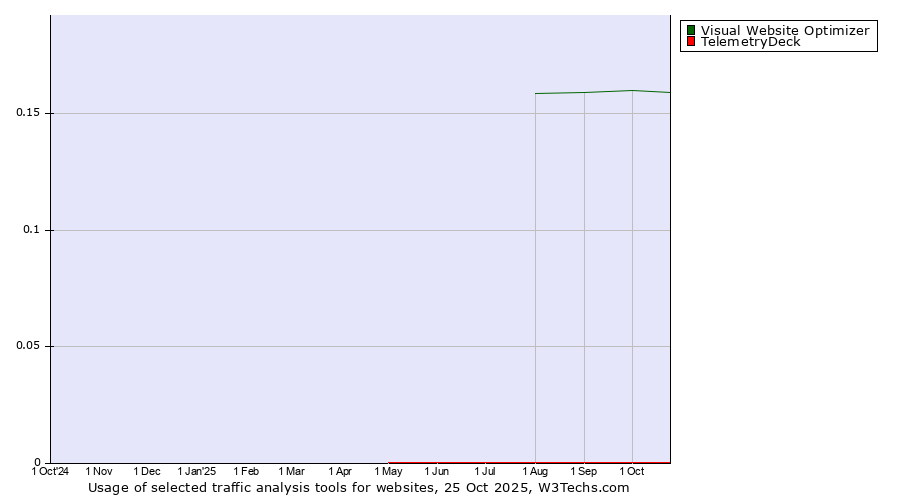 Historical trends in the usage of Visual Website Optimizer vs. TelemetryDeck