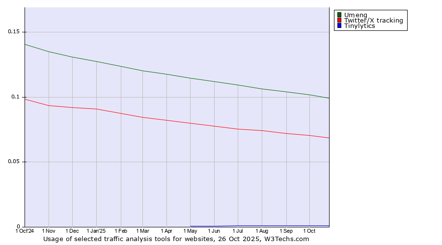 Historical trends in the usage of Umeng vs. Twitter/X tracking vs. Tinylytics