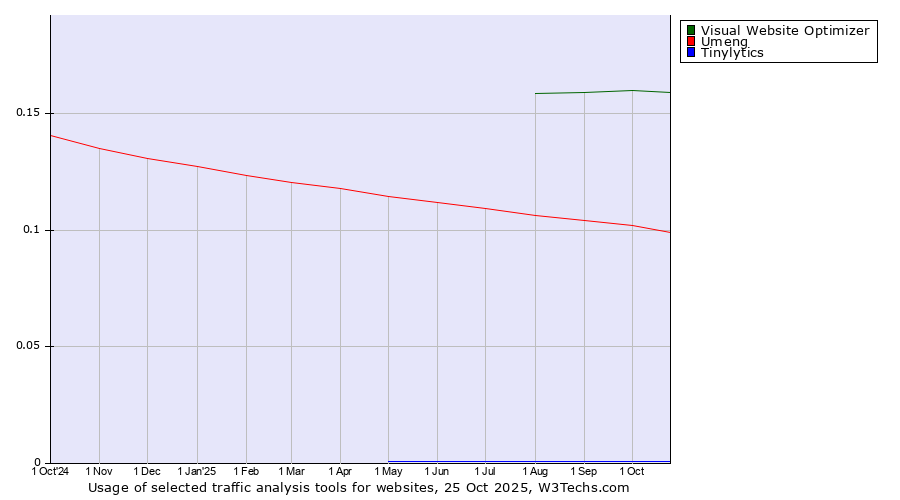 Historical trends in the usage of Visual Website Optimizer vs. Umeng vs. Tinylytics