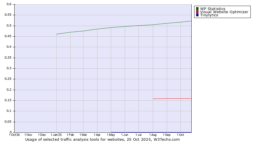 Historical trends in the usage of WP Statistics vs. Visual Website Optimizer vs. Tinylytics