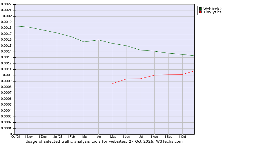 Historical trends in the usage of Webtrekk vs. Tinylytics