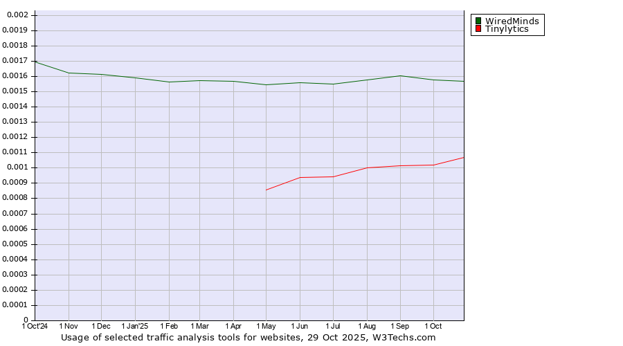 Historical trends in the usage of WiredMinds  vs. Tinylytics