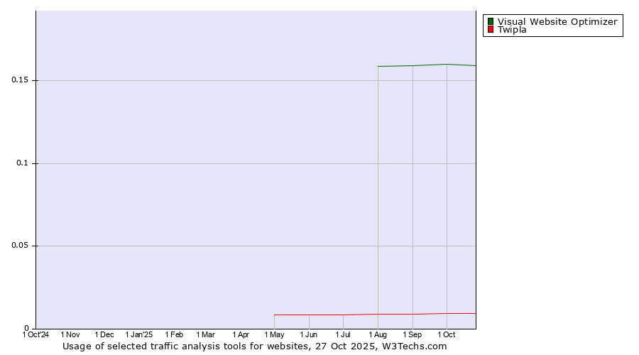 Historical trends in the usage of Visual Website Optimizer vs. Twipla