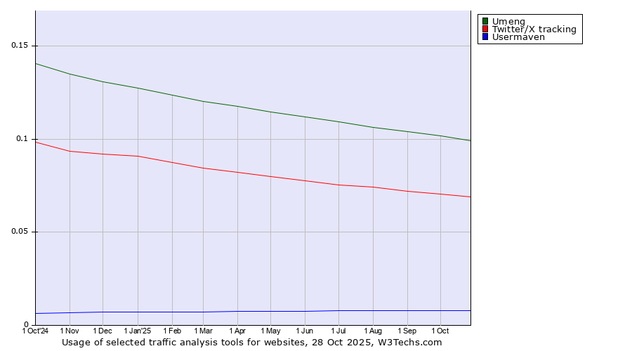 Historical trends in the usage of Umeng vs. Twitter/X tracking vs. Usermaven