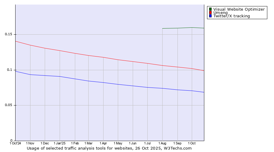 Historical trends in the usage of Visual Website Optimizer vs. Umeng vs. Twitter/X tracking