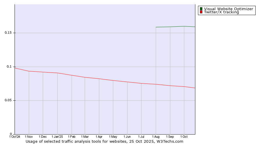 Historical trends in the usage of Visual Website Optimizer vs. Twitter/X tracking