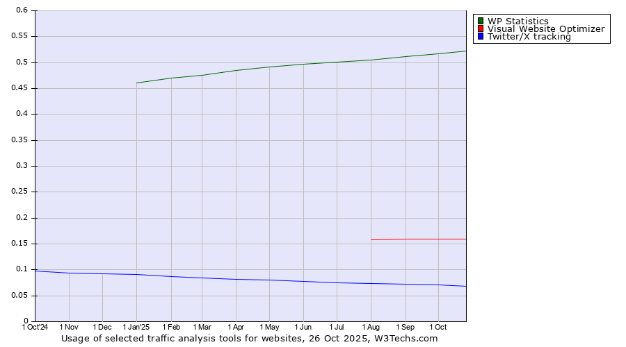 Historical trends in the usage of WP Statistics vs. Visual Website Optimizer vs. Twitter/X tracking