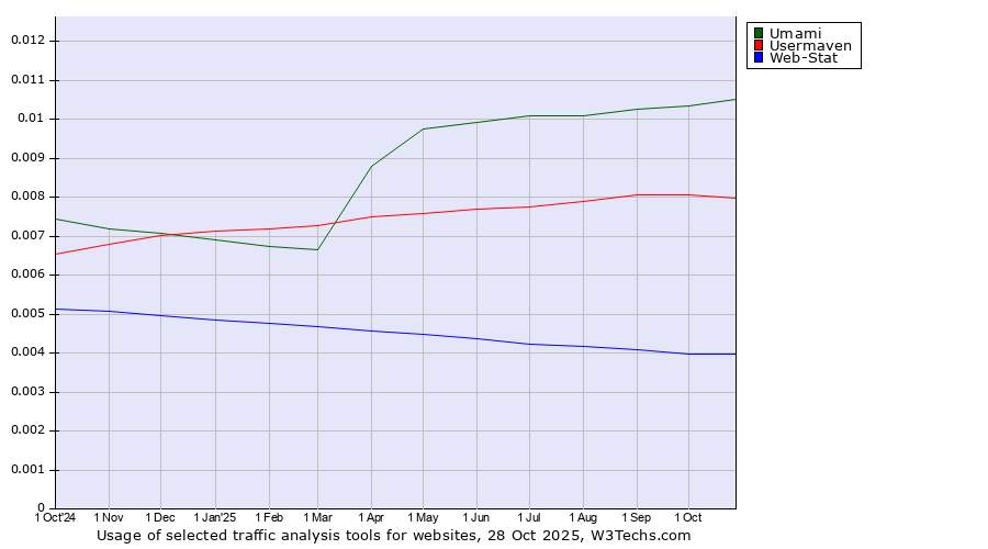 Historical trends in the usage of Umami vs. Usermaven vs. Web-Stat
