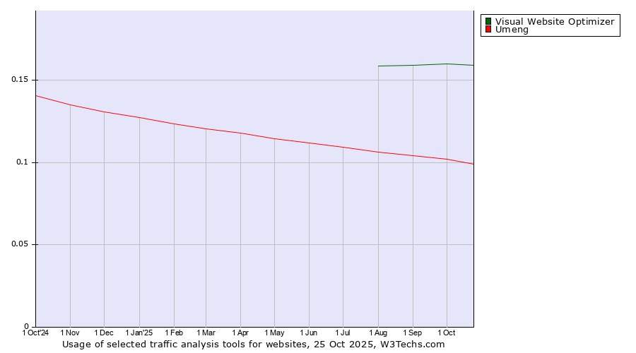 Historical trends in the usage of Visual Website Optimizer vs. Umeng