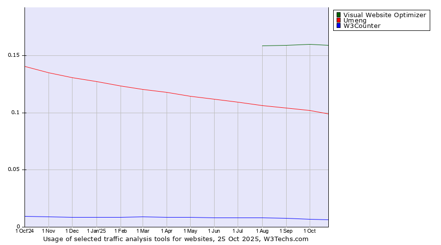 Historical trends in the usage of Visual Website Optimizer vs. Umeng vs. W3Counter