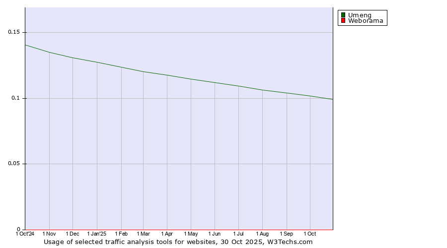 Historical trends in the usage of Umeng vs. Weborama