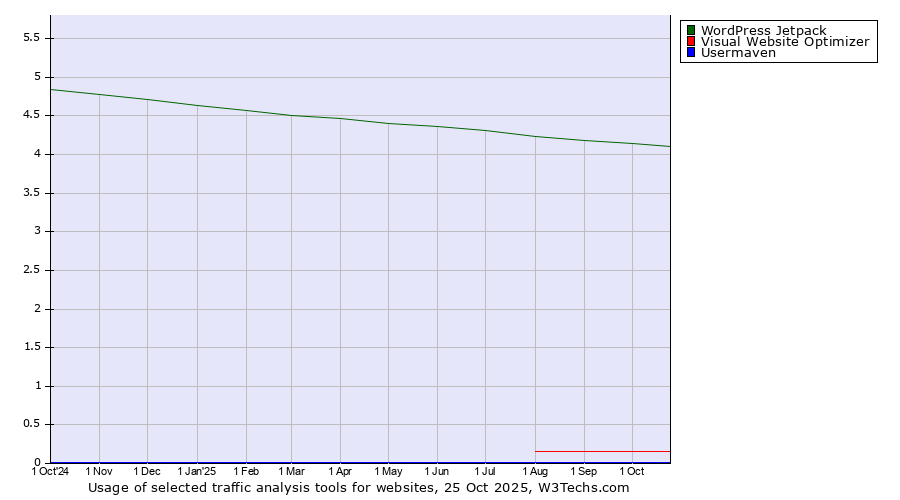 Historical trends in the usage of WordPress Jetpack vs. Visual Website Optimizer vs. Usermaven