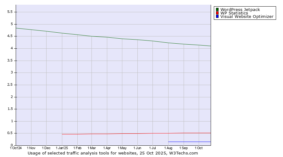 Historical trends in the usage of WordPress Jetpack vs. WP Statistics vs. Visual Website Optimizer