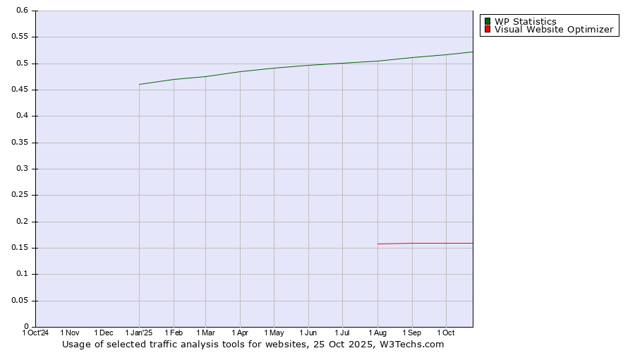Historical trends in the usage of WP Statistics vs. Visual Website Optimizer