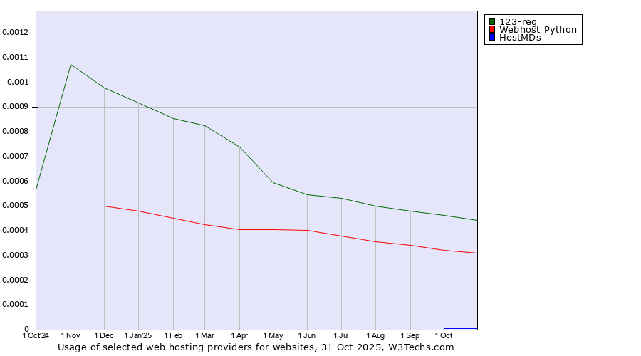 Historical trends in the usage of 123-reg vs. Webhost Python vs. HostMDs