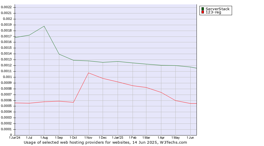 Historical trends in the usage of ServerStack vs. 123-reg