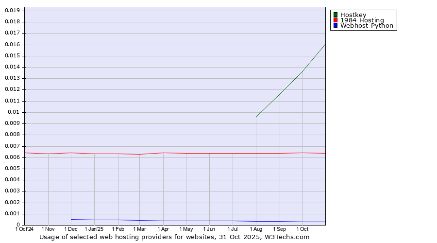 Historical trends in the usage of Hostkey vs. 1984 Hosting vs. Webhost Python