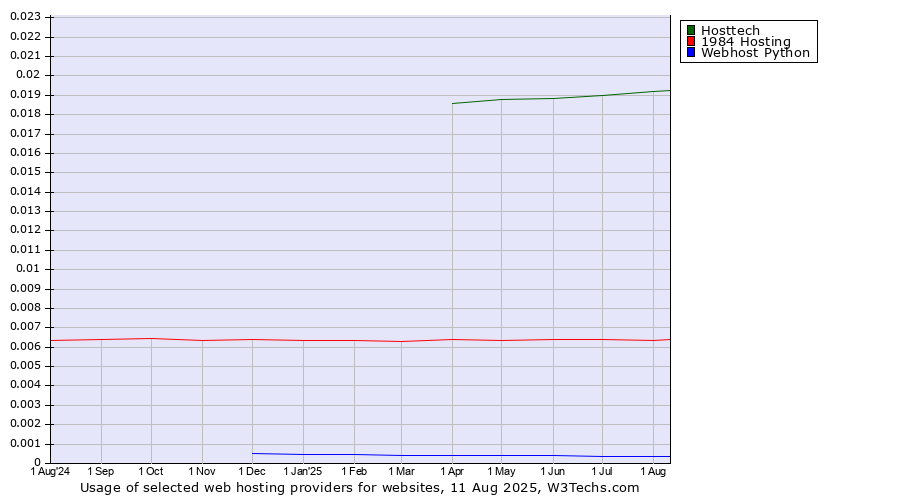 Historical trends in the usage of Hosttech vs. 1984 Hosting vs. Webhost Python