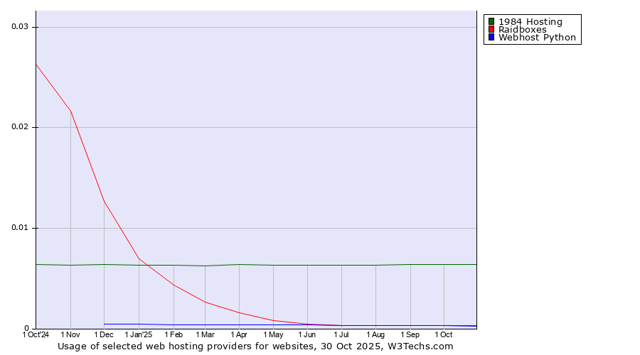 Historical trends in the usage of 1984 Hosting vs. Raidboxes vs. Webhost Python