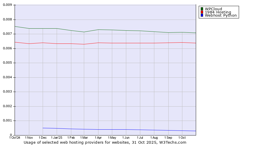 Historical trends in the usage of WPCloud vs. 1984 Hosting vs. Webhost Python