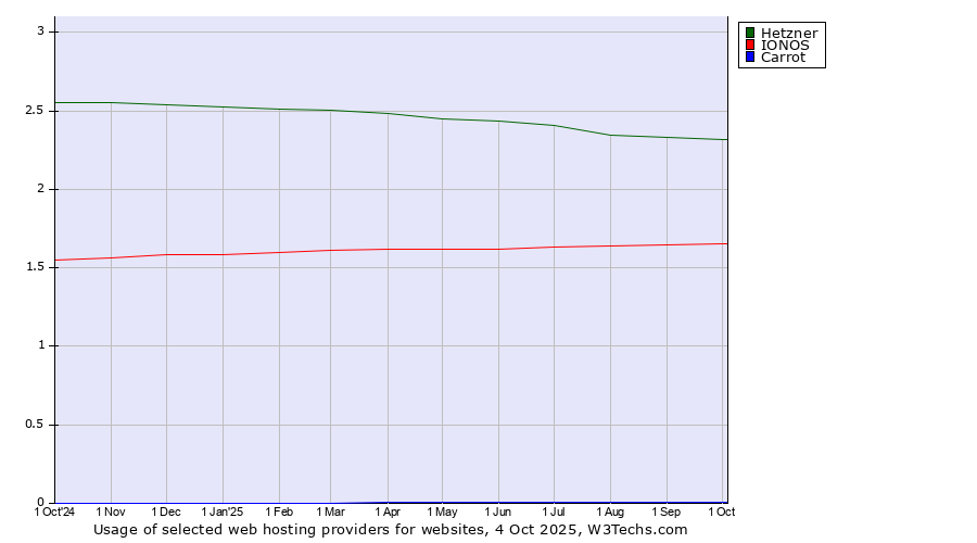 Historical trends in the usage of Hetzner vs. IONOS vs. Carrot