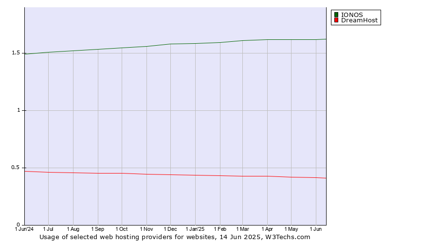 Historical trends in the usage of IONOS vs. DreamHost