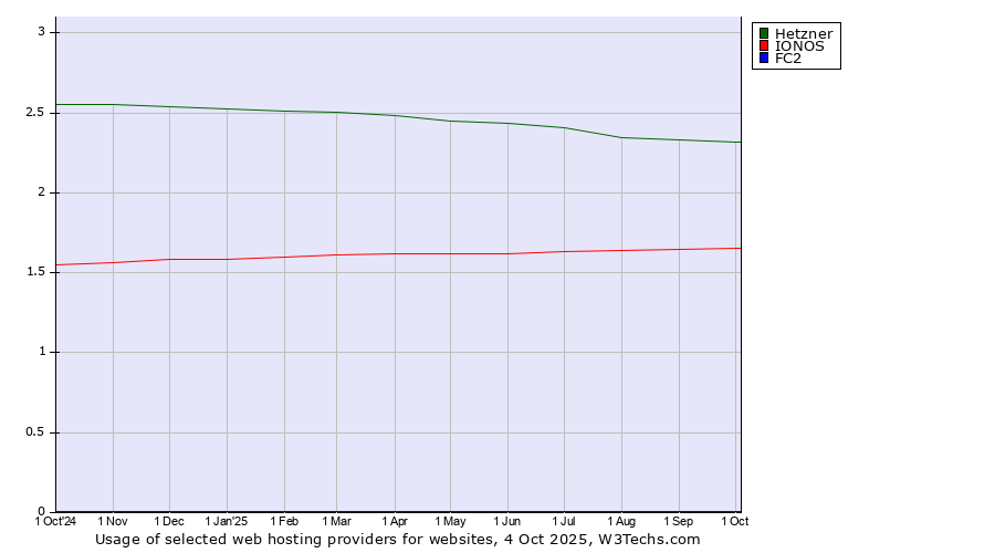 Historical trends in the usage of Hetzner vs. IONOS vs. FC2
