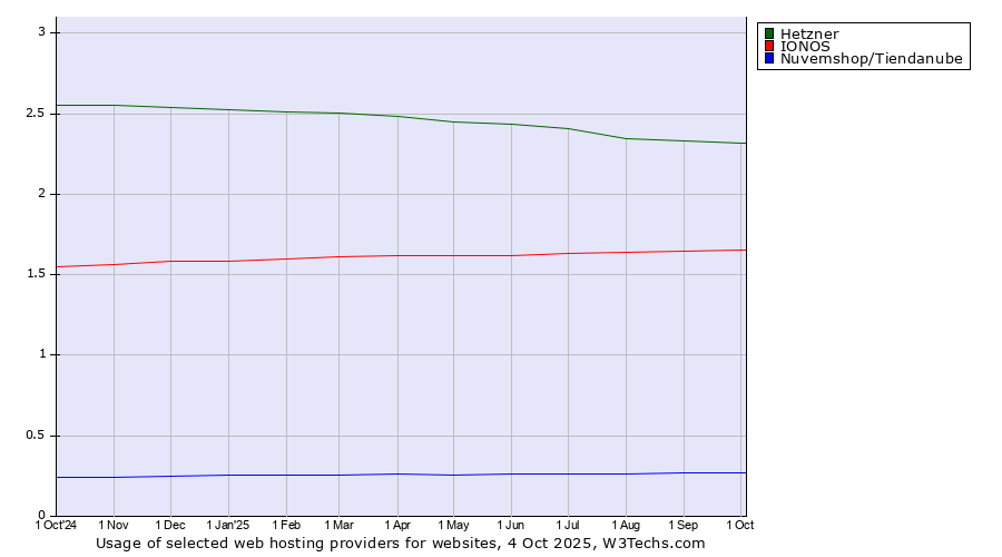 Historical trends in the usage of Hetzner vs. IONOS vs. Nuvemshop/Tiendanube