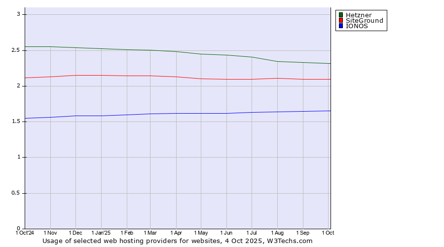 Historical trends in the usage of Hetzner vs. SiteGround vs. IONOS
