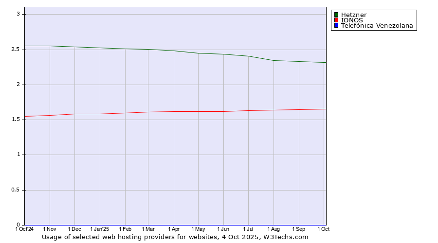 Historical trends in the usage of Hetzner vs. IONOS vs. Telefónica Venezolana