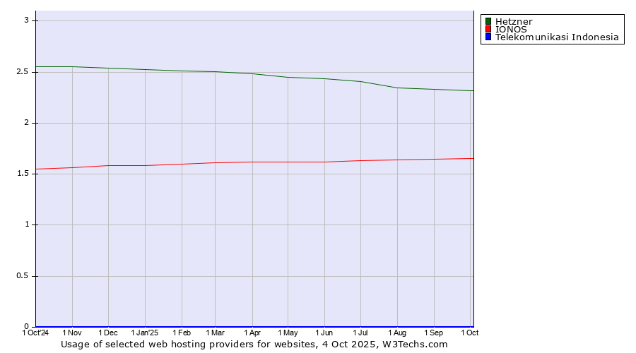 Historical trends in the usage of Hetzner vs. IONOS vs. Telekomunikasi Indonesia