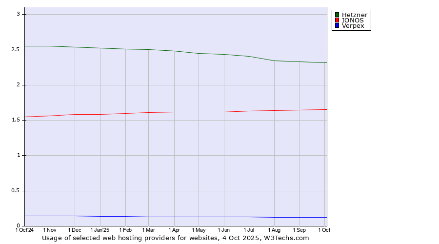 Historical trends in the usage of Hetzner vs. IONOS vs. Verpex