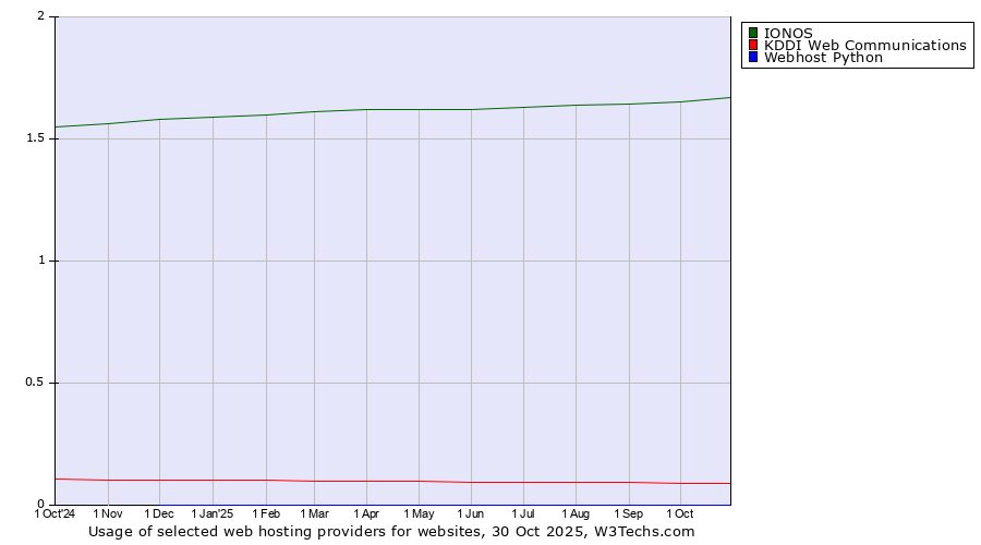 Historical trends in the usage of IONOS vs. KDDI Web Communications vs. Webhost Python