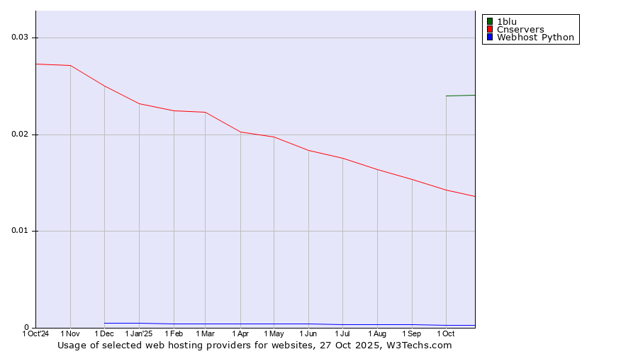 Historical trends in the usage of 1blu vs. Cnservers vs. Webhost Python
