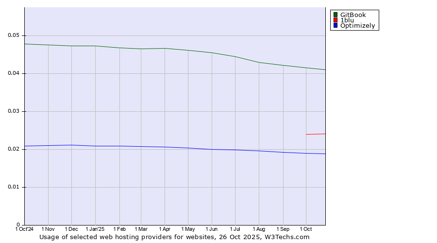 Historical trends in the usage of GitBook vs. 1blu vs. Optimizely