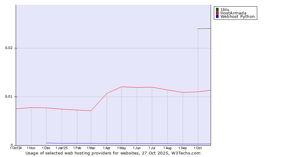 Historical trends in the usage of 1blu vs. HostArmada vs. Webhost Python