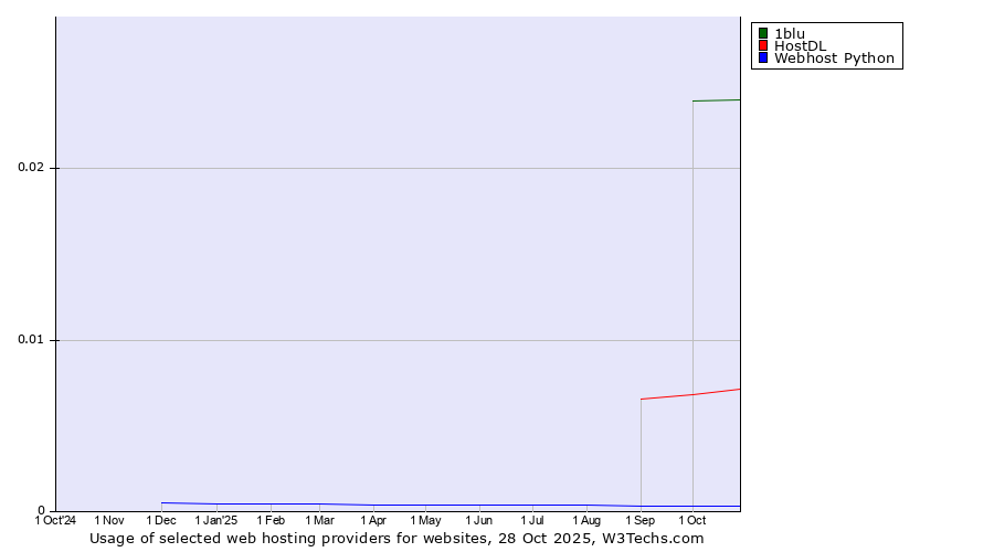 Historical trends in the usage of 1blu vs. HostDL vs. Webhost Python