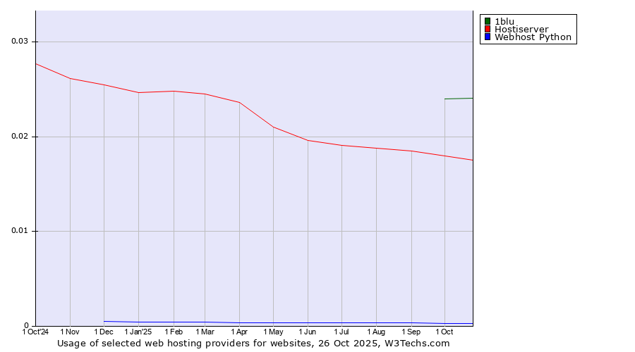 Historical trends in the usage of 1blu vs. Hostiserver vs. Webhost Python