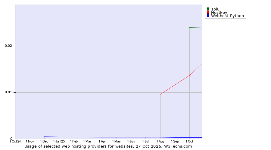 Historical trends in the usage of 1blu vs. Hostkey vs. Webhost Python