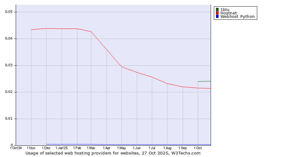Historical trends in the usage of 1blu vs. Hostnet vs. Webhost Python