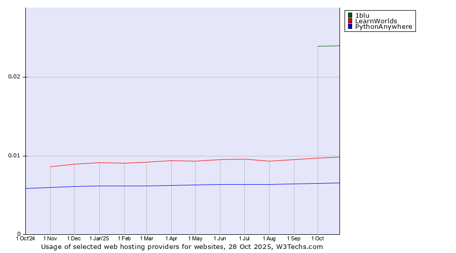 Historical trends in the usage of 1blu vs. LearnWorlds vs. PythonAnywhere