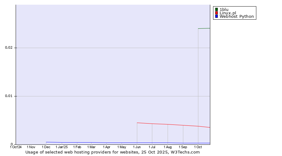 Historical trends in the usage of 1blu vs. Linux.pl vs. Webhost Python