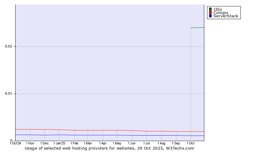 Historical trends in the usage of 1blu vs. Cologix vs. ServerStack