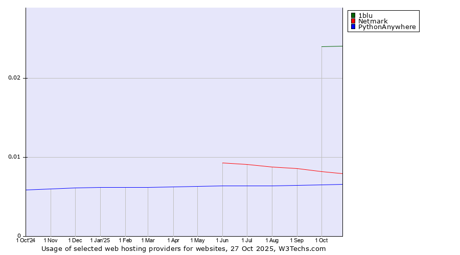 Historical trends in the usage of 1blu vs. Netmark vs. PythonAnywhere