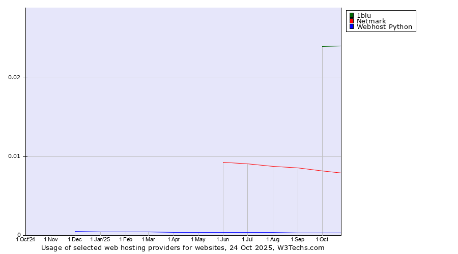 Historical trends in the usage of 1blu vs. Netmark vs. Webhost Python
