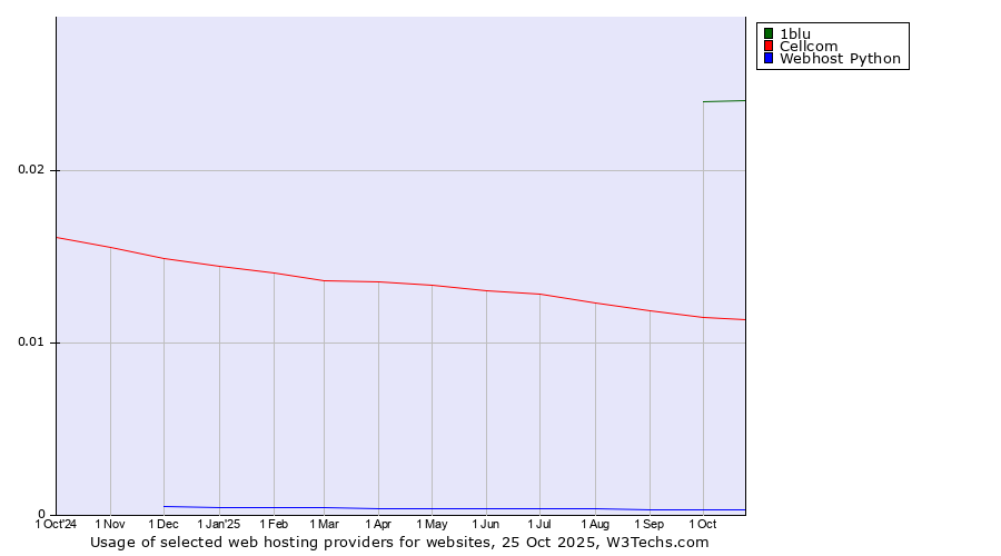 Historical trends in the usage of 1blu vs. Cellcom vs. Webhost Python